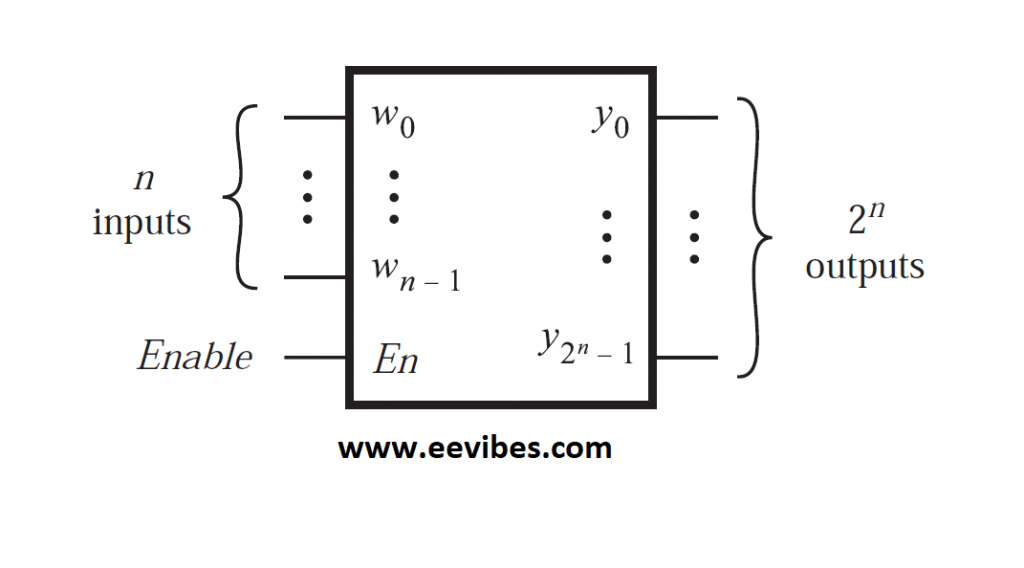 an n to 2^n line decoder